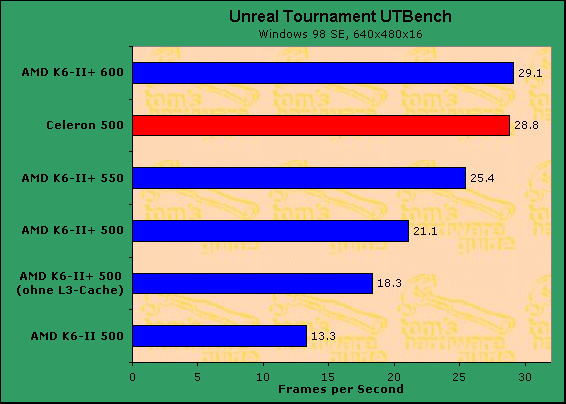 Unreal 
      Tournament UTBench - Windows 98 SE, 640x480x16